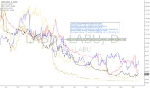 Labd Labu Charts And Quotes Tradingview