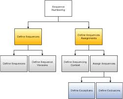 Implementing Oracle Fusion Accounting Hub