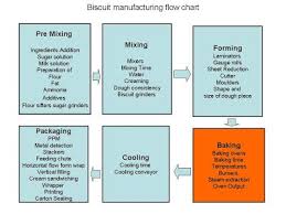 Biscuit Manufacturing Process Process Flow Chart Process