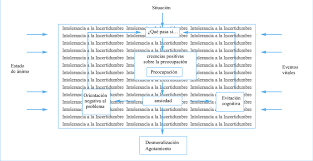 Usted puede poner fin a la incertidumbre y las dudas. El Modelo De La Intolerancia A La Incertidumbre Del Tag Adaptado Con Download Scientific Diagram