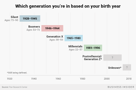 Which Generation Am I Boomers Millennials Gen X