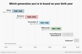 which generation am i boomers millennials gen x