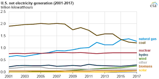 Eia Electricity Chart Energimedia