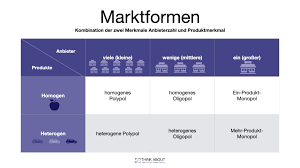 Driver imprimante canon lbp 6030. Marktformen Ubersicht Beispiele Vor Und Nachteile