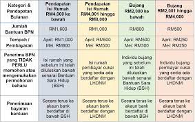 Sekiranya anda tidak menerima bantuan sara hidup 2020 atau bantuan prihatin nasional 2.0 serta berpendapatan di bawah rm 5,000 seisi rumah, anda boleh membuat. Bantuan Prihatin Nasional Semak Kelayakan Dan Cara Mendapatkan Pemberian Tunai Bpn Di Sini Soyacincau Com