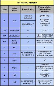 Symbolic meanings of hebrew letters alefbet, symbols and numerical values gematria, biblical hebrew, . The Hebrew Alphabet Arabic Hebrew Lexicon