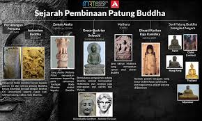 Favorite_border 0 your avatar add comment 10c) budaya 10c) budaya interaksi antara tamadun india dalam tamadun malaysia adalah budaya. Sejarah Pembinaan Patung Buddha Askislam