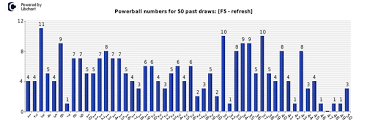 Statistics For Tomorrow Powerball Lottery News Statistics