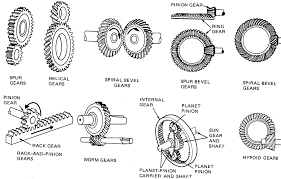 Different Types Of Gears Gears Spiral Bevel Gear Mechanical Engineering