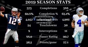 Every dak prescott 4th quarter comeback and game winning drive, so far. Dallas Cowboys Fanatic On Twitter Simple Question For 2020 Dak Prescott Or Tom Brady