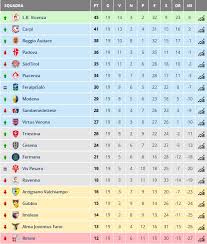 A due giornate dalla fine la classifica vede ancora il napoli in zona champions a +1 sulla juve. Serie C Girone B La Classifica Dopo Il Girone Di Andata Vicenza In Paradiso Le Altre Inseguono Triveneto Goal