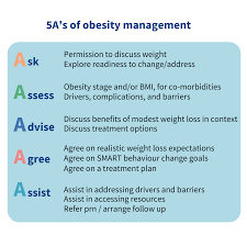 Image result for Obesity Management