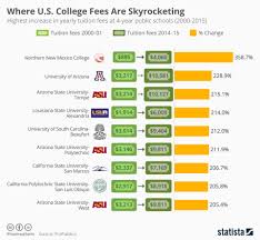 chart where u s college fees are skyrocketing statista