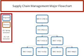 business supply chain management francis marion university