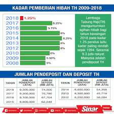 Agihan keuntungan bagi tahun kewangan berakhir 31 disember 2020. Malaysia Kadar Pemberian Hibah Tabung Haji Th 2009 2018
