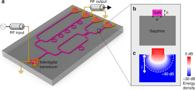 Phononic integrated circuitry and spin–orbit interaction of phonons | Nature Communications