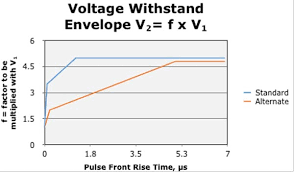 Surgetestvoltage Standards Chart Electrom Instruments