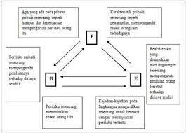 Teori behavioristik merupakan teori belajar yang lebih menekankan pada perubahan tingkah laku serta sebagai akibat dari interaksi antara stimulus dan respon. Teori Belajar Sosial Albert Bandura Oleh Imam Nawawi Dan Lusi Handayani Pdf Download Gratis