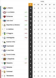 Así quedaron los dos grupos. Asi Quedo La Tabla De Posiciones Tras La Goleada De Nublense Sobre Colo Colo As Chile