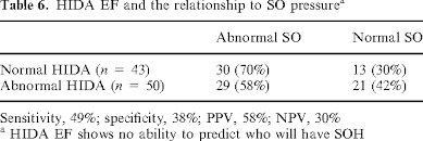 Table 6 From Hida Scan Ejection Fraction Does Not Predict