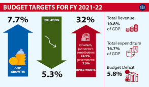 Here's a summary of the main tax and business measures. Bangladesh Budget 2021 22 At A Glance