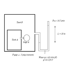 Figure Below Shows A Tank With A Tank Each Containing An