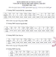 Điểm chuẩn vào lớp 10 thpt năm nay của tp đà nẵng, trường thpt phan châu trinh có điểm chuẩn cao nhất với 57,5 điểm; Ha Ná»™i Cong Bá»' Ä'iá»ƒm Chuáº©n Vao Lá»›p 10 Chuyen Tin Tá»©c Thong Tin Tuyá»ƒn Sinh