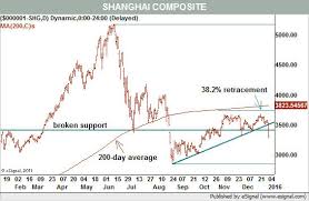 Market Rout Is A Warning Stock Charts Flashing Red Barrons