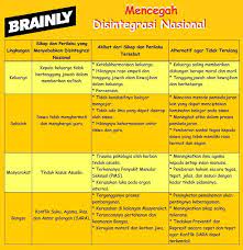 Kunci tabel 5 4 penyebab terjadinya disintegrasi nasional. Tabel 5 4 Penyebab Terjadinya Disintegrasi Nasional Brainly Co Id Kata Kata Motivasi Kata Kata Empati