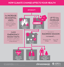 Pin On Health Vs Climate D