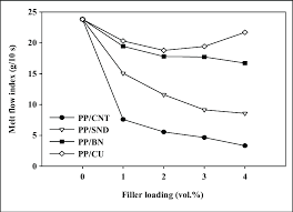 Melt Flow Index Mfi Curves Of Polypropylene Pp And Pp