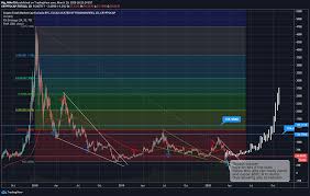 First let's notice the support trendline which is now in play. Total 2 For Cryptocap Total2 By Big Mike716 Tradingview