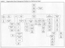 Problem Solving Hotel Sales And Marketing Organization Chart