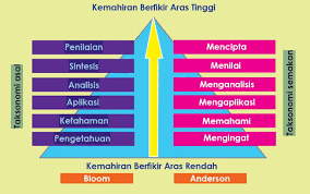 Kemahiran berfikir aras tinggi (kbat). Kemahiran Berfikir Aras Tinggi Kbat High Order Thinking Skills Hots