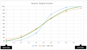 Building S Curves For Projects In Excel Using Functions On
