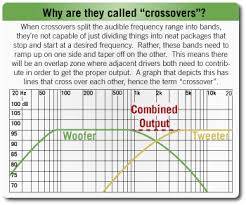 Crossover Design And Theory Aperion Audio