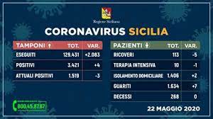 Overall mortality was noted in 30.7% of the cases. Coronavirus In Sicilia Mai Cosi Pochi Nuovi Positivi 4 Su 2 083 Tamponi Terzo Giorno Senza Decessi La Repubblica