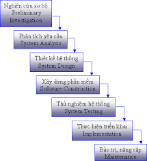 Mô tả chu trình phát triển phần mềm