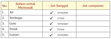 Maybe you would like to learn more about one of these? Kunci Jawaban Tema 9 Kelas 5 Sd Manusia Dan Lingkungan Hal 120 127 Bedakan Zat Di Bahan Bahan Yang Digunakan Ibu Memasak