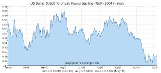 Historical Exchange Rates Gbp To Usd Currency Exchange Rates