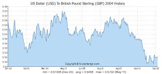 historical exchange rates gbp to usd currency exchange rates