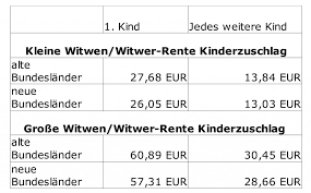 Welche variante der hinterbliebene bekommt, hängt von dessen alter ab. Witwenrente Witwerrente Die Hinterbliebenenversorgung Burgerratgeber