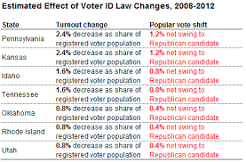 Measuring The Effects Of Voter Identification Laws