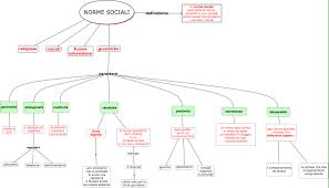 Norme Sociali