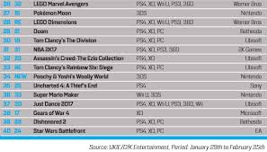 Gfk Chart Track Uk Monthly Charts February 2017 Neogaf