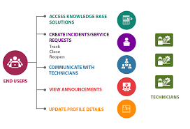 Self Service Portal Process Managed It Services Self Service Online Self