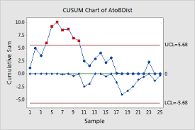 Example Cusum Chart