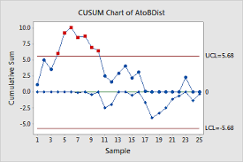 example cusum chart