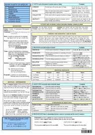English Grammar Card English Grammar Teaching English Grammar English Writing