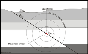 Download 463 earthquake diagram stock illustrations, vectors & clipart for free or amazingly low diagram of an earthquake seismic waves, focus, epicenter, fault id: Earthquake Diagram 1 Diagram Earthquake Earthquake Diagram Seismic